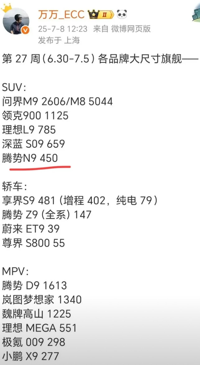 腾势N9周销量创单周历史新低！最新周销量450辆！话说，说来也挺奇怪的，开过腾