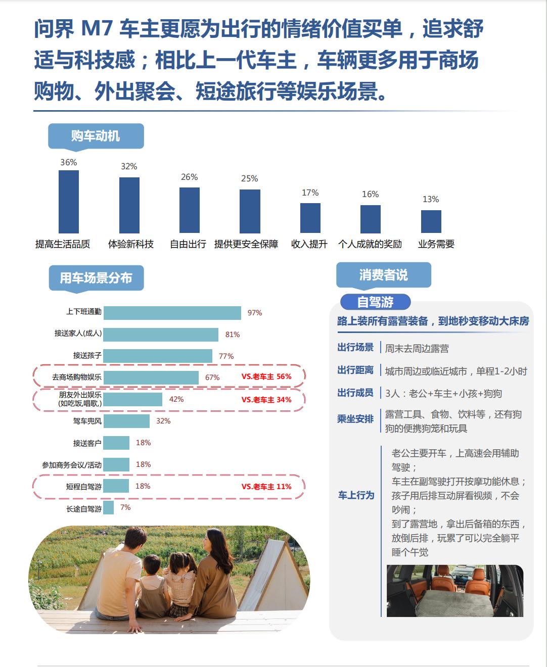全新问界M7车主太会算账，放弃竞品的原因扎心了看全新问界M7车主专项调研报告，