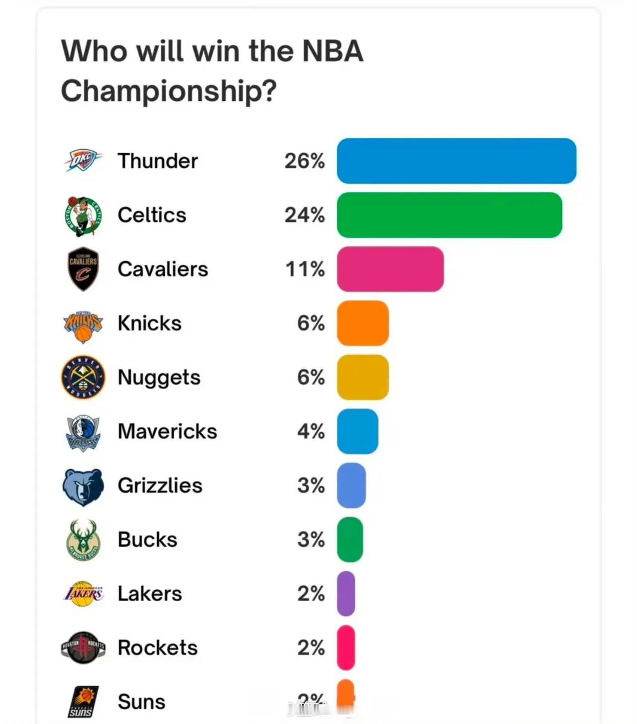 美媒列出2025年NBA总冠军概率。雷霆26%夺冠，目前西部第一！凯尔特