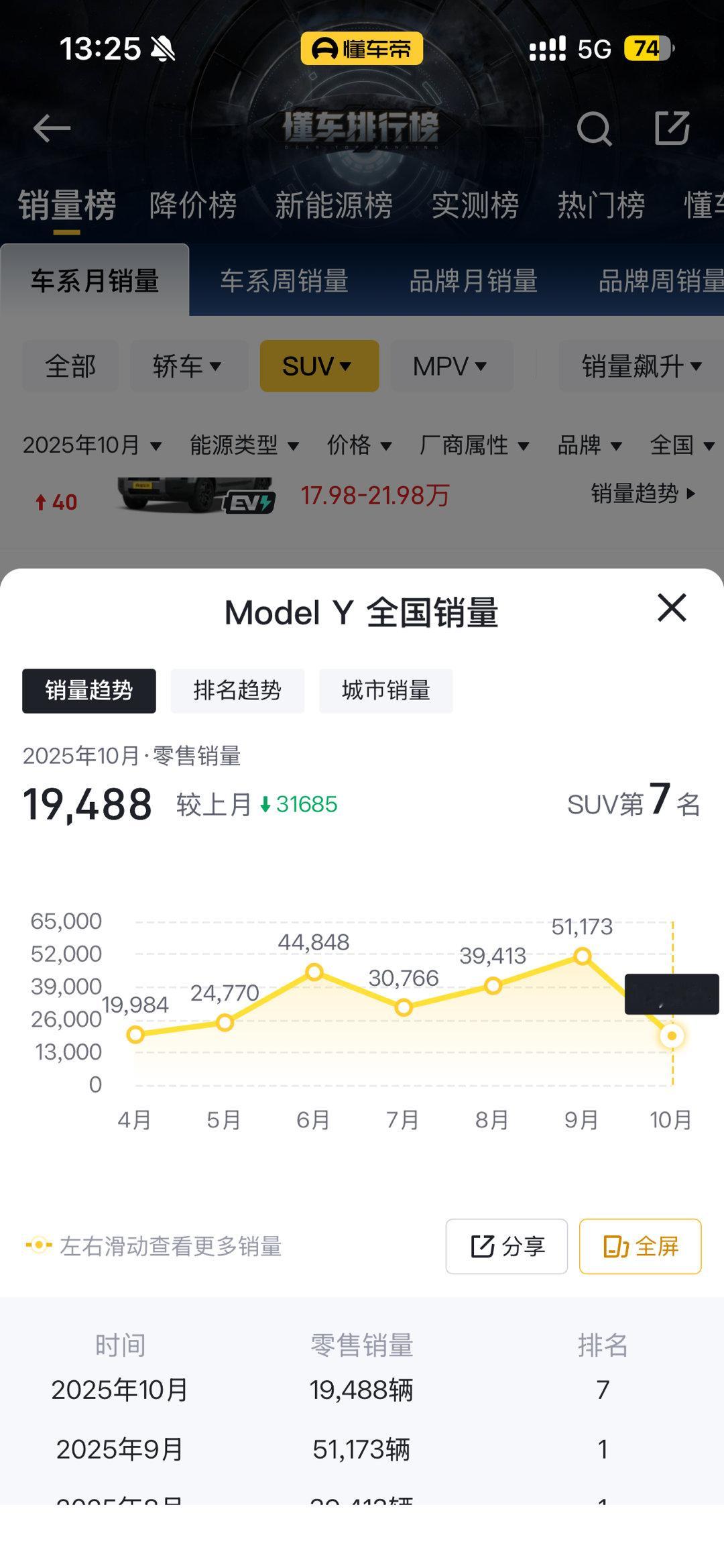 ModelY从9月份的5w多台锐减到现在不足2w台。估计现在特斯拉高层正在开会