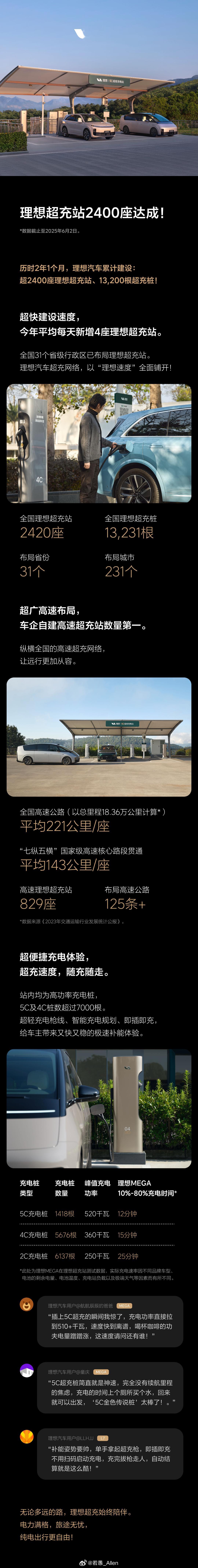 理想的超充站达成2400座了，理想MEGA的补能也是10分钟500公里级别的。做