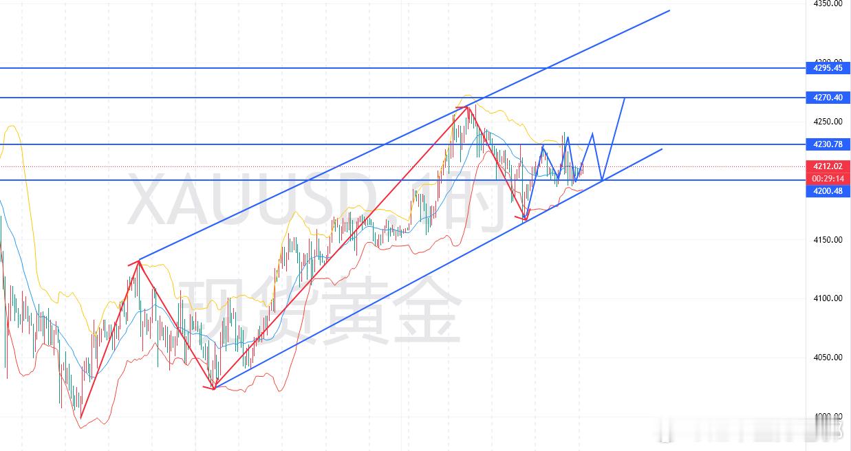 黄金2025.12.4，周四，昨日“小非农”颁布，”公布-3.2万人，低于预