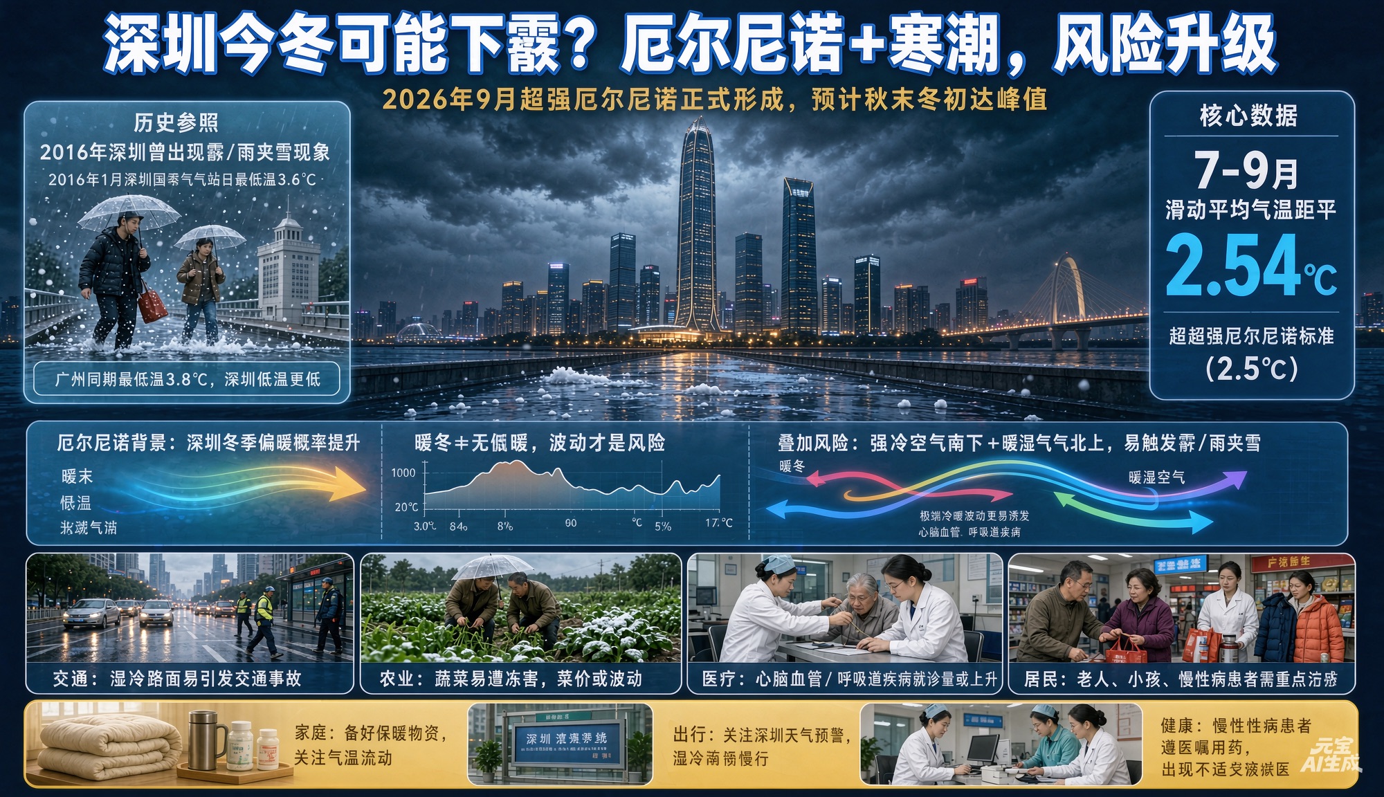深圳人别只盼雪了：今冬真正要防的，是“暖冬里突然挨一刀”10月12日，广东气候中心首席王娟怀把话挑明