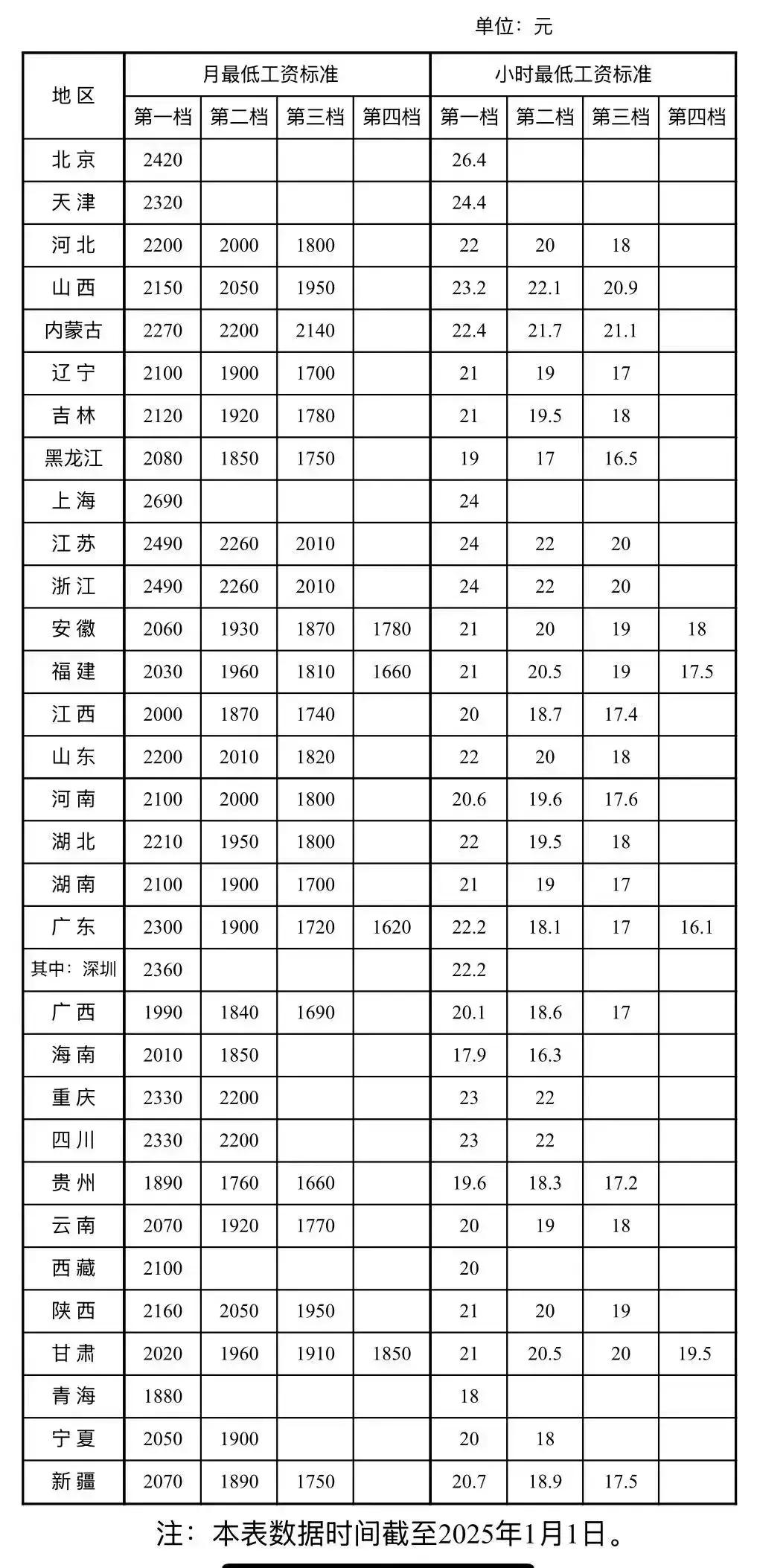 黑龙江小时最低工资标准16.5，排名最后，真的就是没有比这再低的了！[捂脸哭]