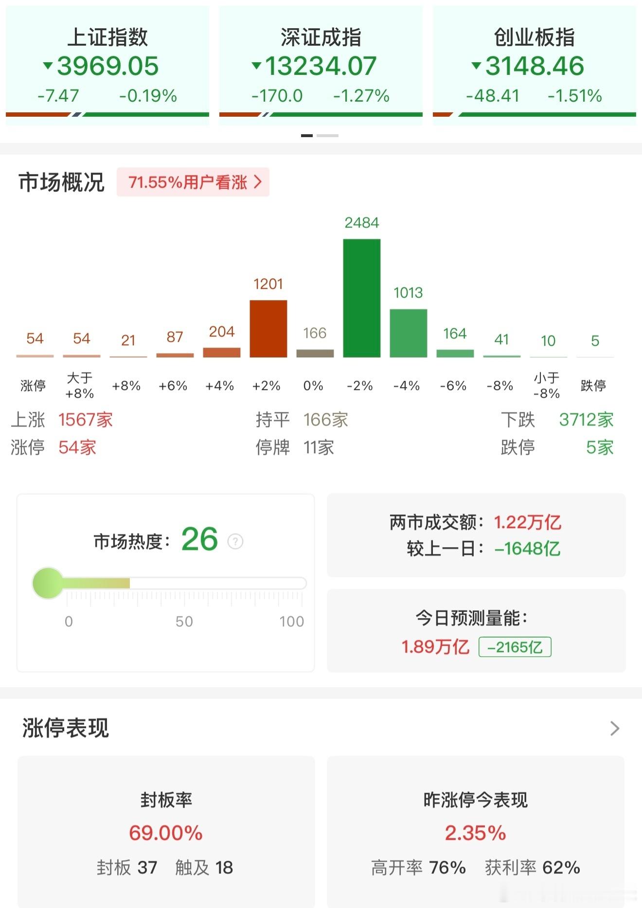 【午评：深成指、创业板指半日均跌超1%福建板块逆势上扬】市场早盘震荡调整，深成
