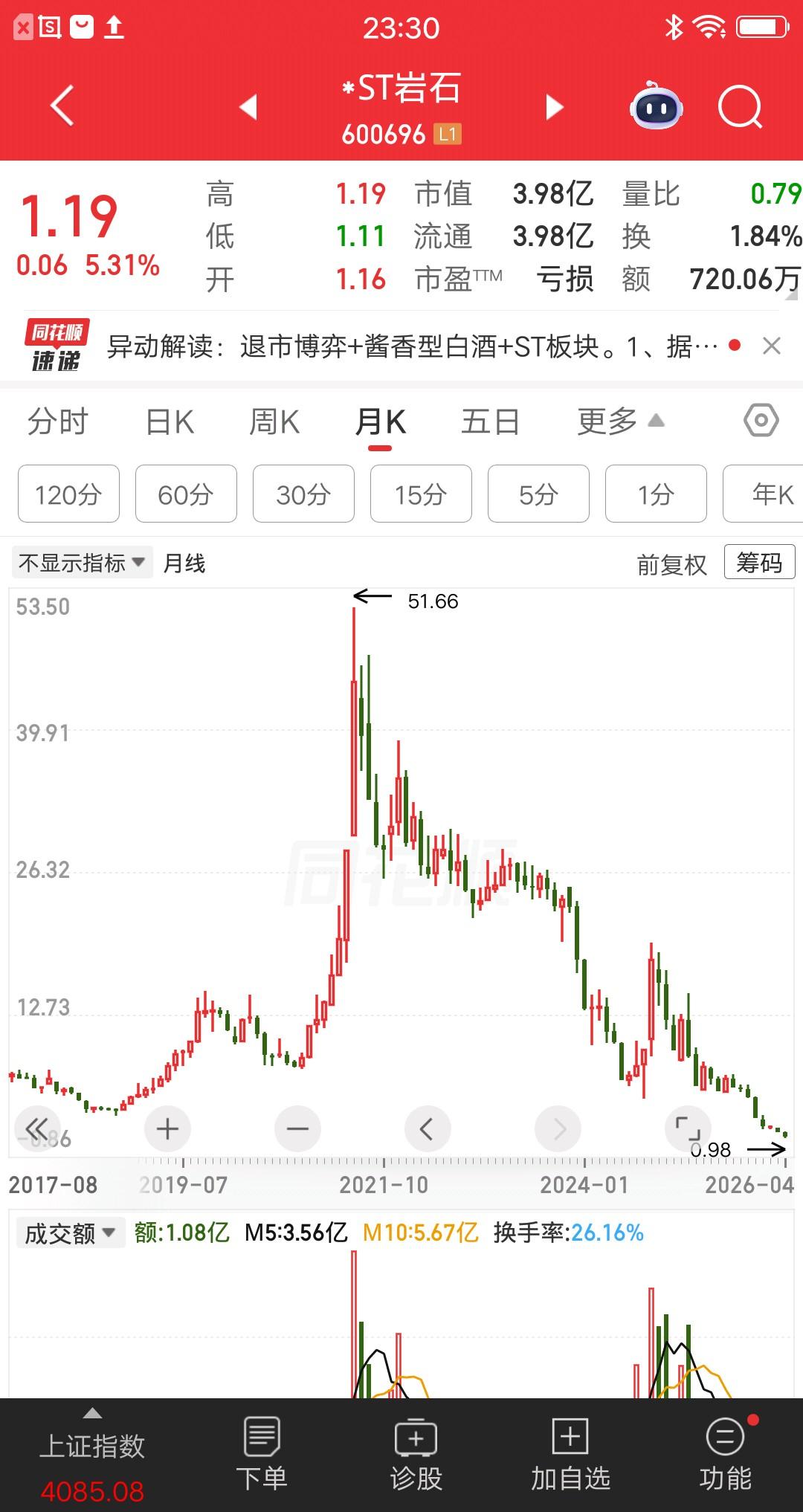 一位四川的股民，42元买了100多万岩石股份，亏了97万块账户只剩3万多了。他也