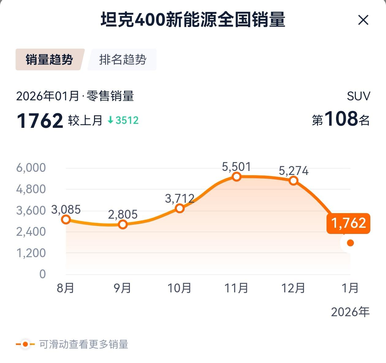 全新坦克400新能源从月销量5501辆跌到1762辆，为何“腰斩”再“腰斩”？