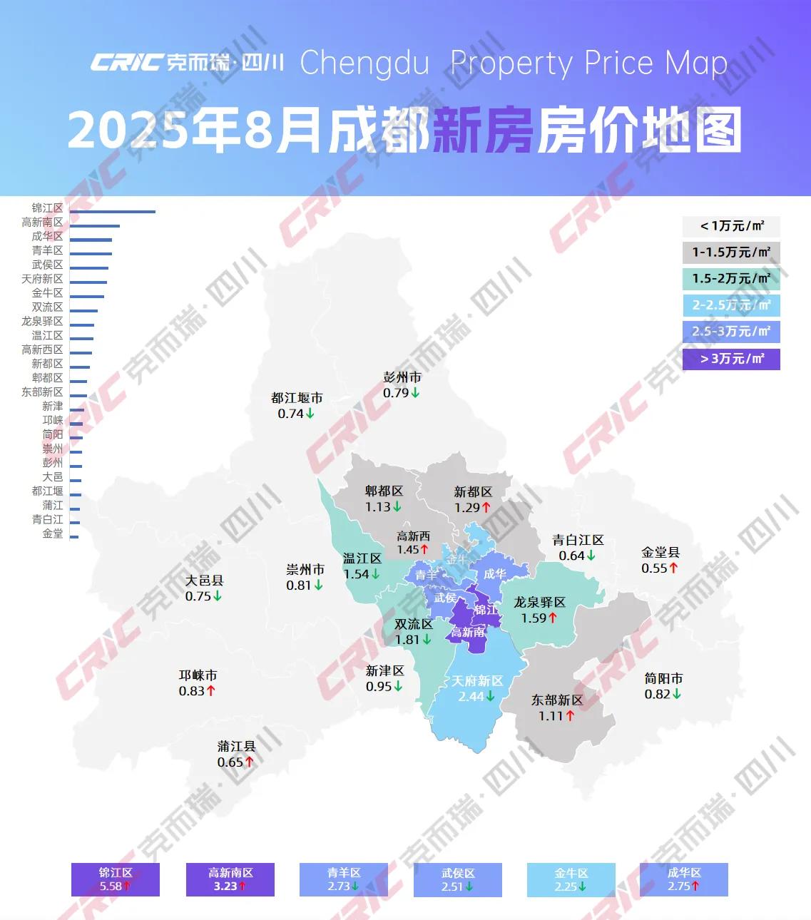 成都8月新房房价分布，其中锦江区房价首次突破5万元大关。大成都新房住宅认购均价1