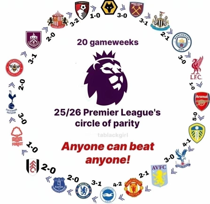 英超无弱旅，20支英超球队提前完成了大闭环!随着狼队3-0战胜了西汉姆联，本赛季