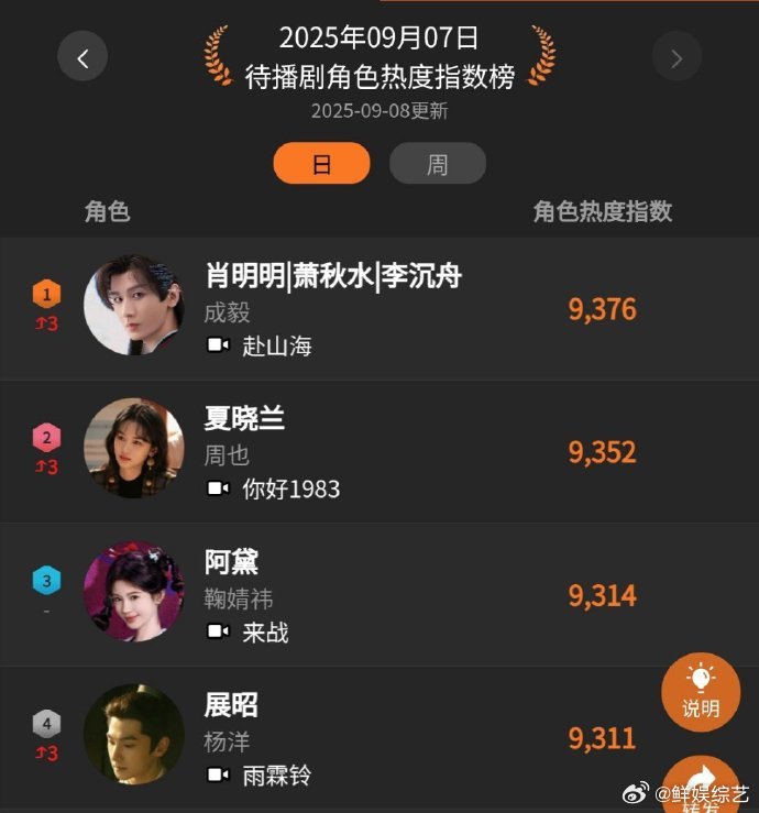 成毅待播剧角色热度top1成毅待播剧角色热度登顶谁的DNA狠狠动了？是我的！听说
