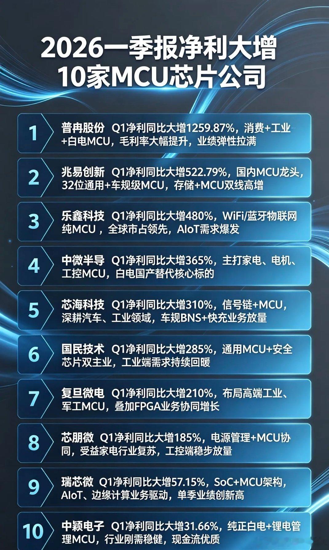 2026一季报MCU芯片高增10企汇总半导体行业回暖，多家MCU企业一季报净利大
