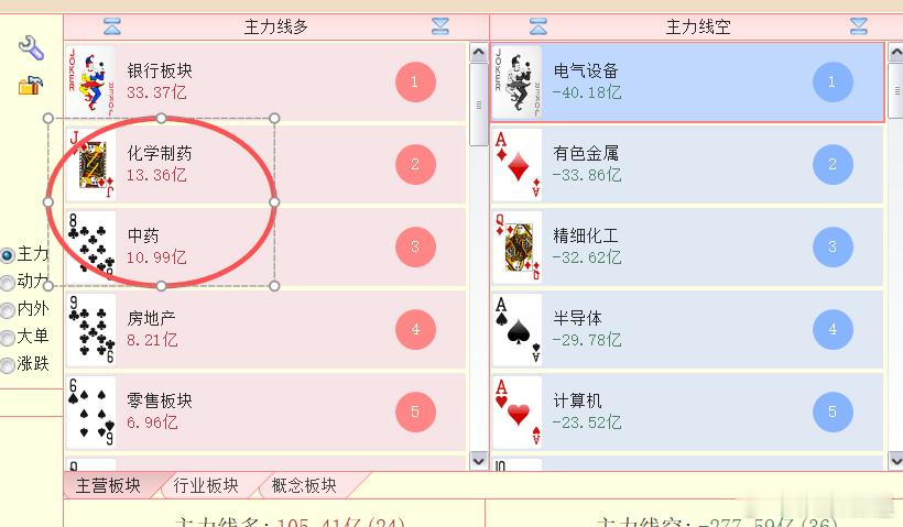 医药看来真跟过去一个多月不一样了，可能转折了