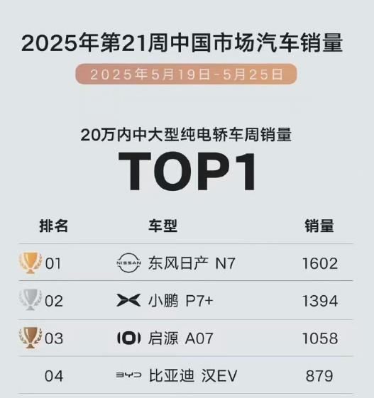 日产N7周销（5.19-5.25）第一？对，没有看错，加好定语就行。东风日产N