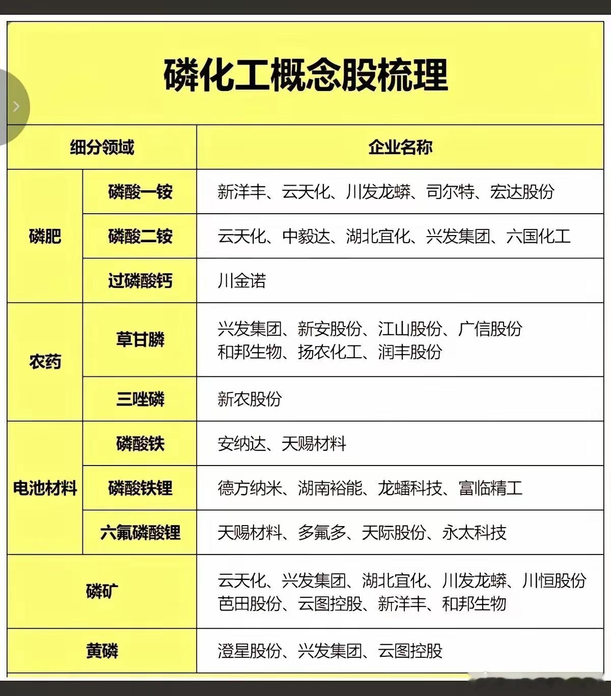 磷化工产业最近利好不断，相关概念股值得关注。磷化工生产的产品对农业和新能源很关键