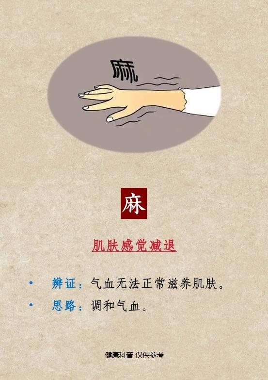 一张中医诊断表，教你轻松解读身体信号。中医健康涨知识养生科普1、麻——气血无