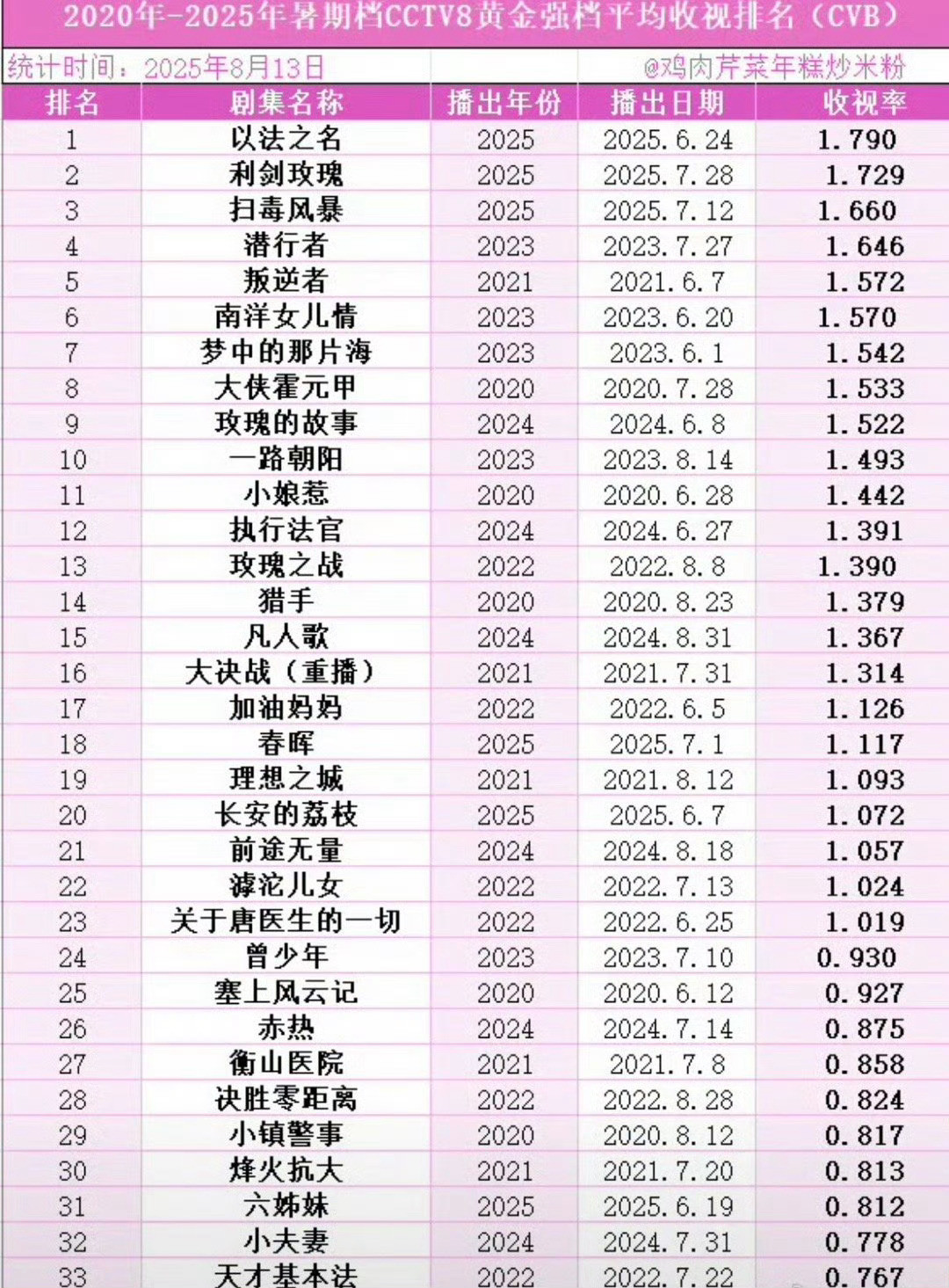 近六年央八黄金档平均收视率排名榜单迪丽热巴主演的电视剧利剑玫瑰排名第二✌​​​