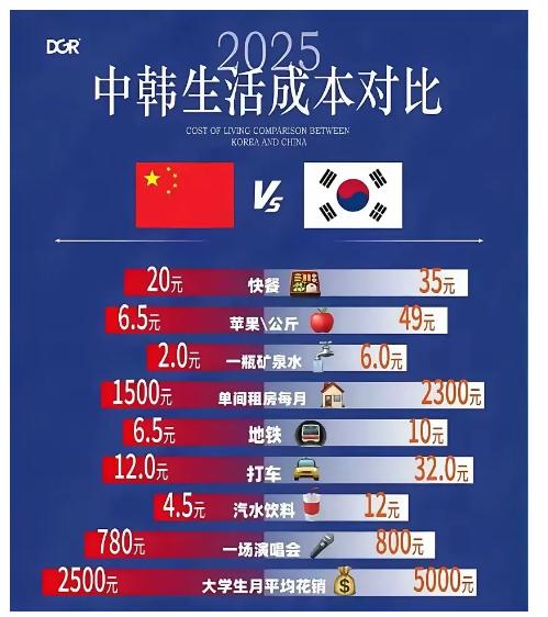 有人说韩国人收入是我们的八倍，凭什么老嘲笑韩国人？好吧，其实这两件事又不冲突对吧
