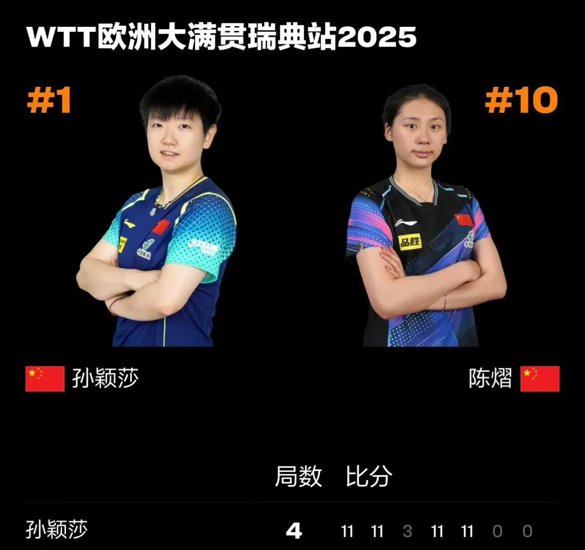 孙颖莎4比1战胜队友陈熠，晋级女单决赛，祝贺！这就是世界第一，世界第一只要认真起