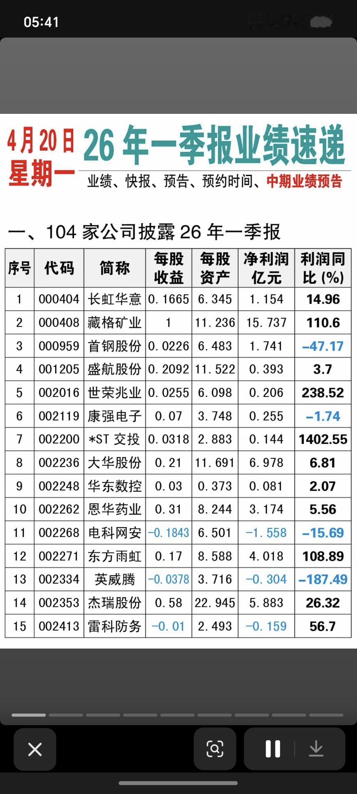 4.20周一26年一季报业绩速递！106家公司披露一季报业绩11家公司