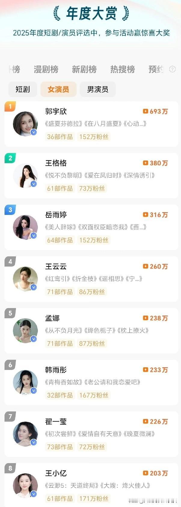 红果短剧大赏第一轮投票结果结束了，郭宇欣依然断层第一！她的流量真的全方位无短