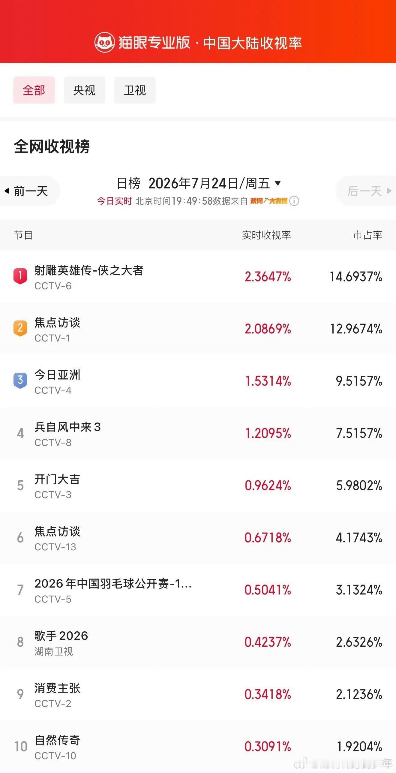 射雕英雄传侠之大者全网收视榜肖战《射雕英雄传侠之大者》实时收视全网收视榜第一！