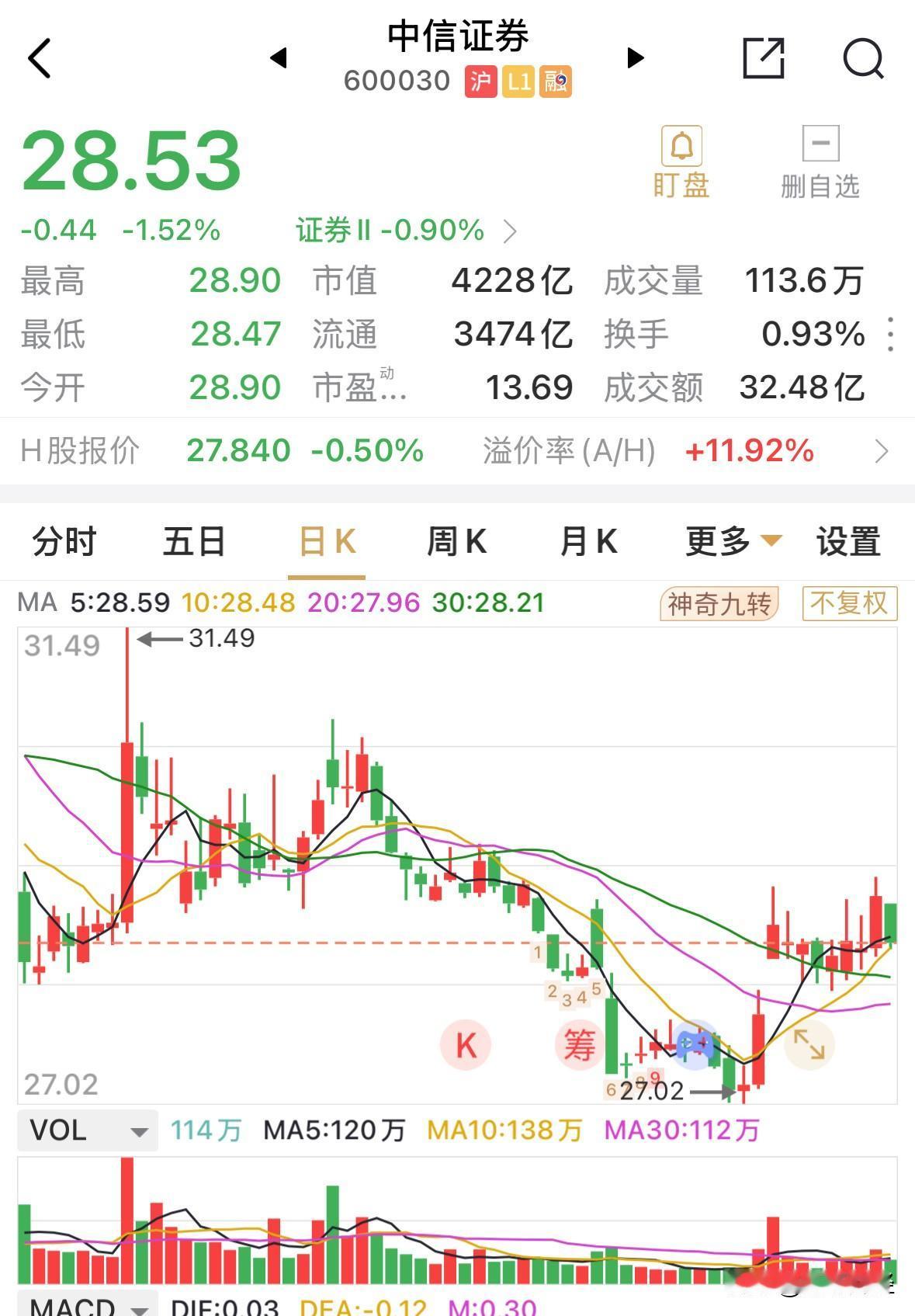 由于中金公司、信达证券的走势较弱，高开低走，致使本对复盘后一致的上涨预期下，券商