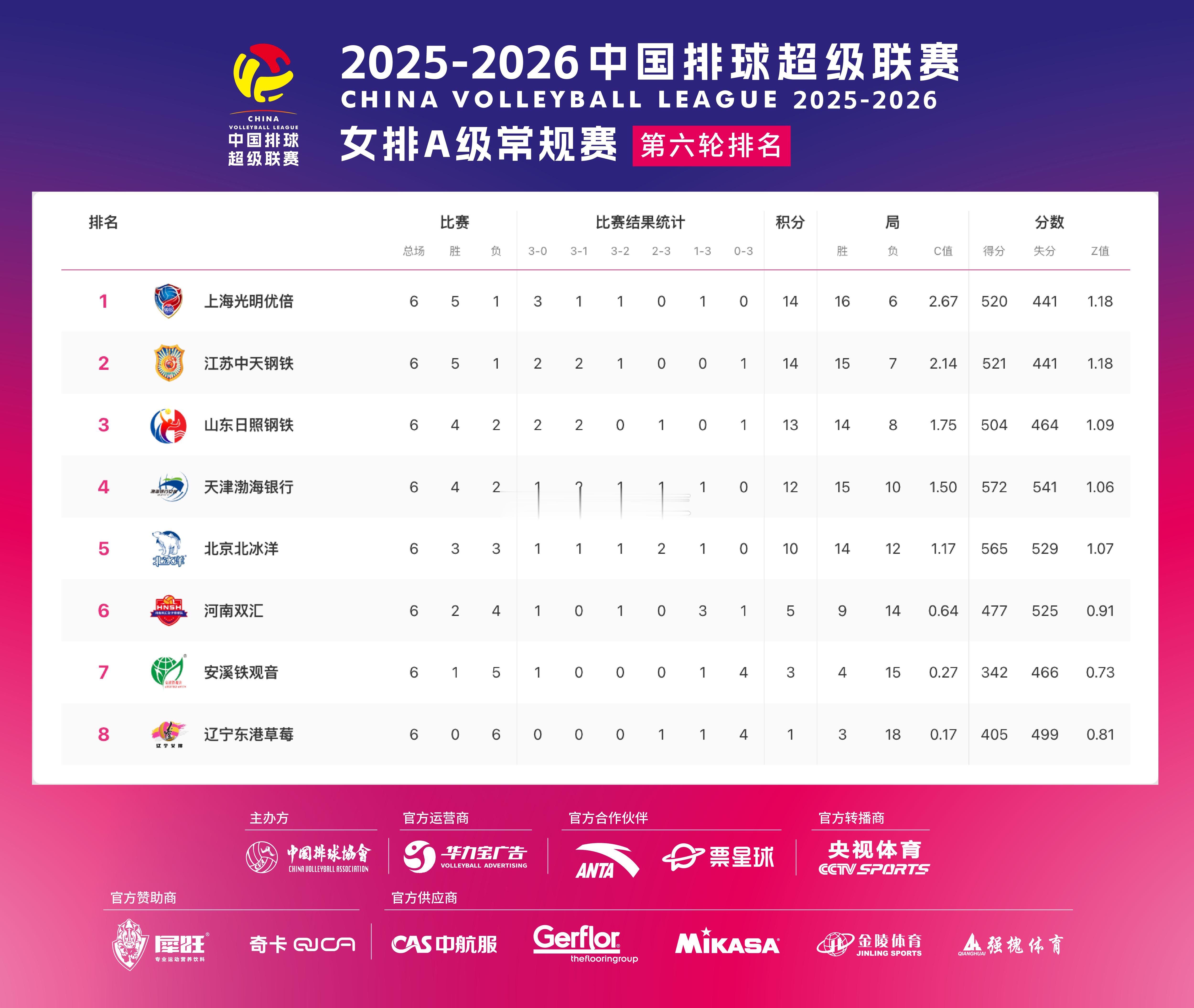 【积分榜】2025-2026中国女排超级联赛常规赛第六轮后积分榜上海光明优倍：1