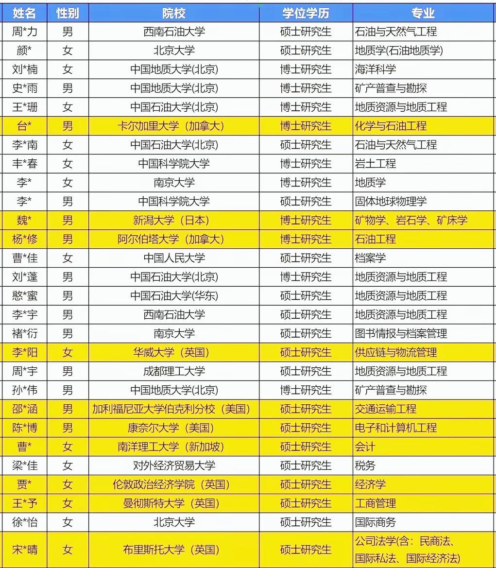 这是中海油国际公司2025年度秋招拟录取名单，31人中，女性有17人，男性14人