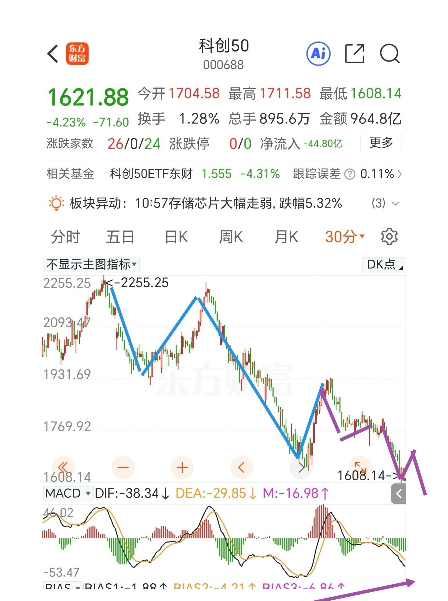把握科技板块的调整机会，已经可以进场干活了。今天半导体板块继续向下调整，走势和思