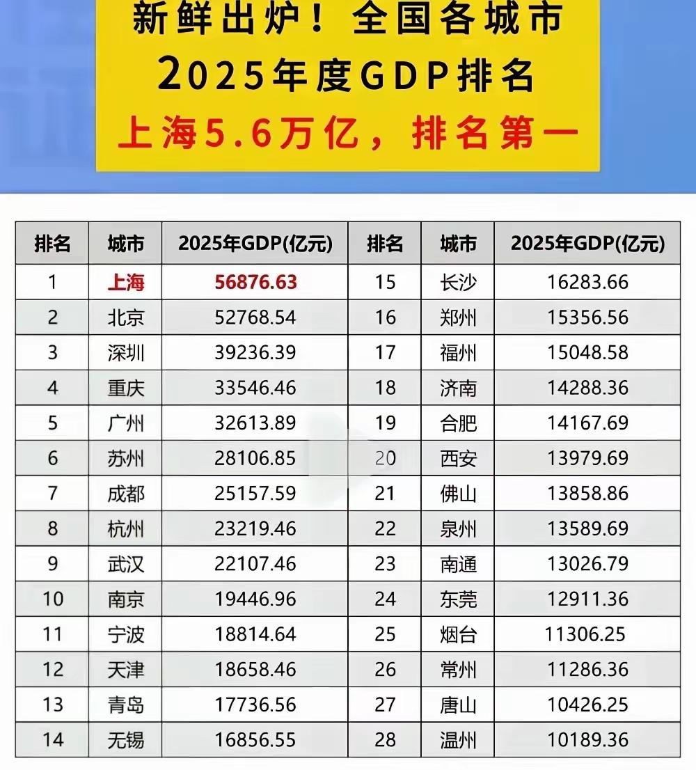 财经自媒体真的不能再等了吗？2025年全国万亿GDP城市排名中，仅有28个城