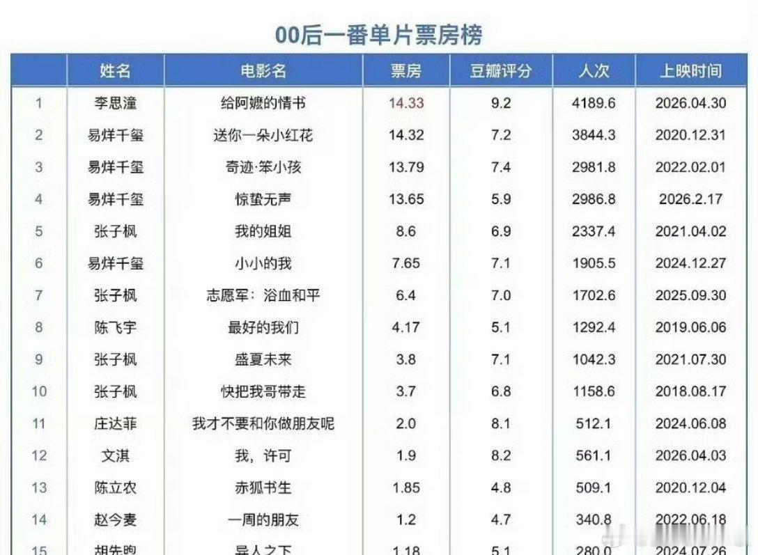 00后一番票房李思潼和易烊千玺都好厉害，00后一番票房女一和男一，NB榜单上的其