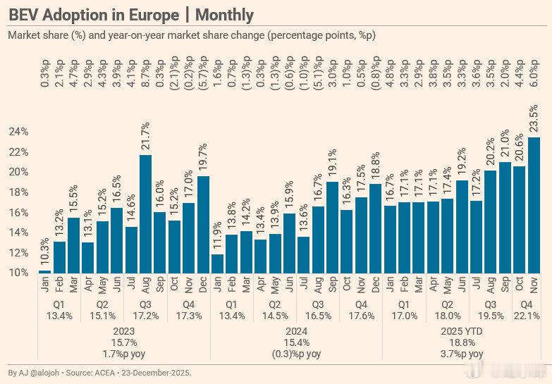 11月，欧洲纯电动汽车（BEV）市场份额创下23.5%的历史新高。第四季度至今（