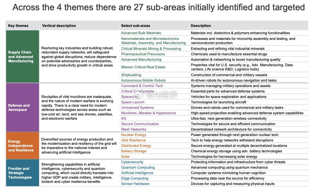 聚焦稀土、机器人等27个领域摩根大通启动1.5万亿美元投融资项目①摩根大通宣布