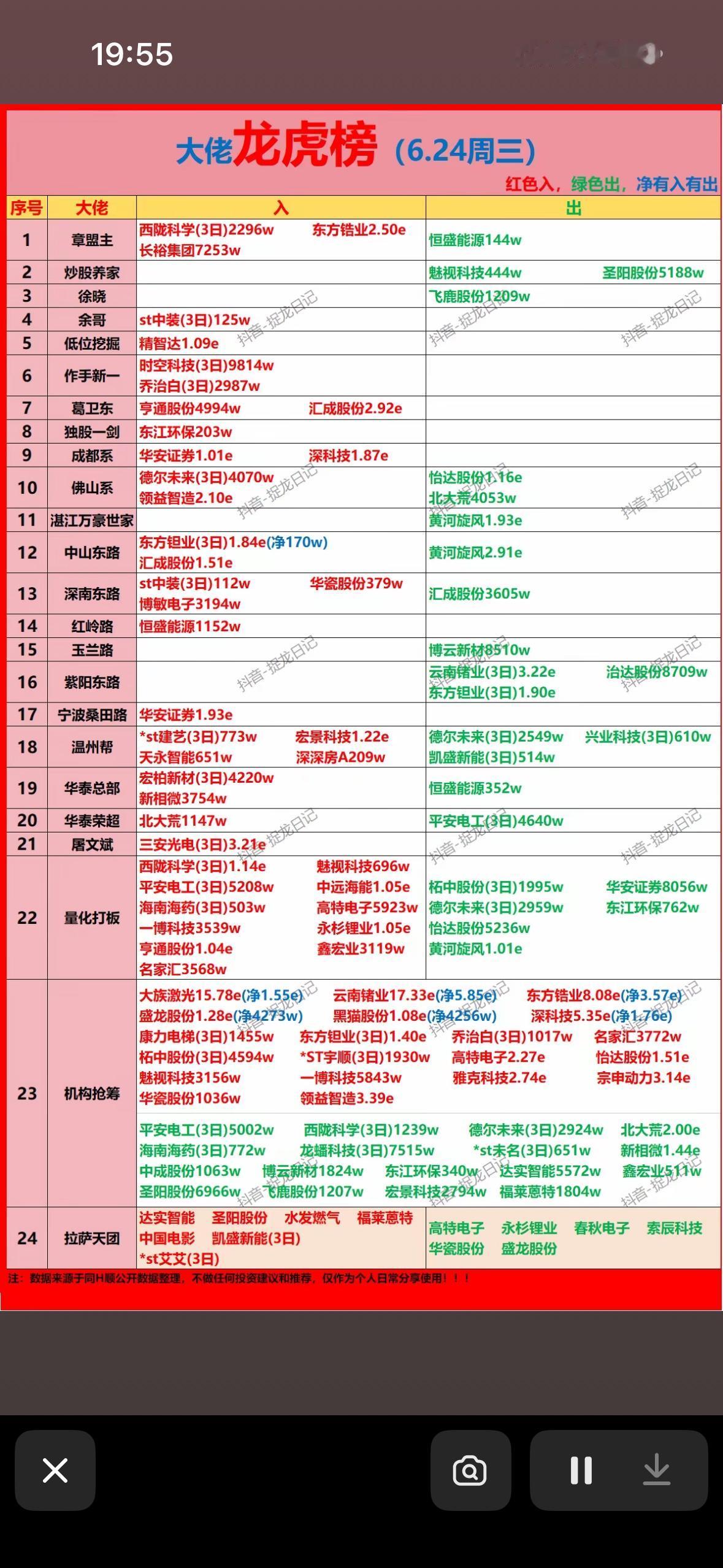 6月24日龙虎榜看看游资大佬都买了什么6月24日龙虎榜游资大佬的操作很值得关