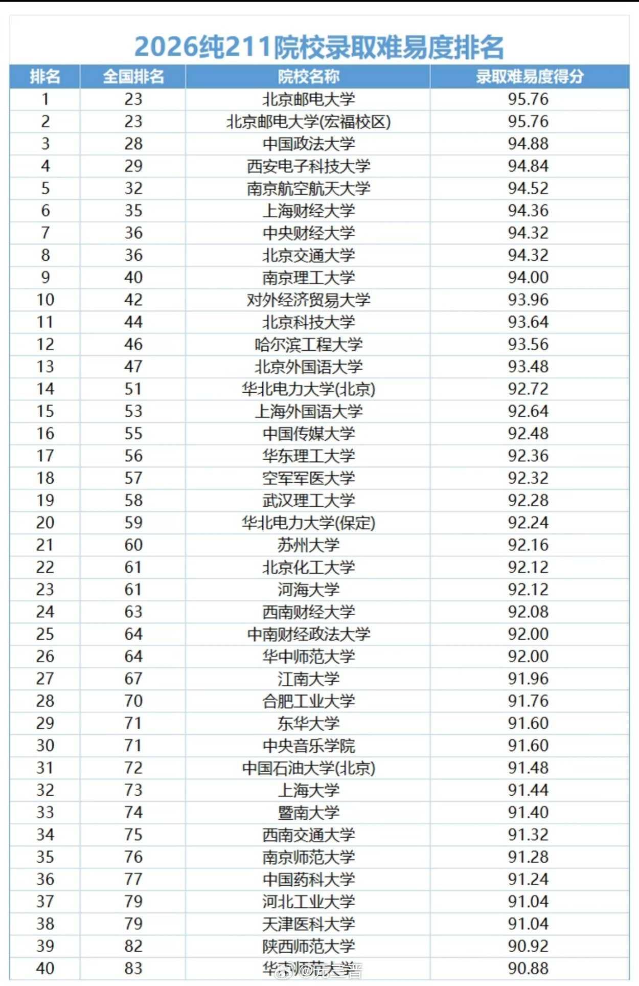 2026年211大学录取难易度排名​​​