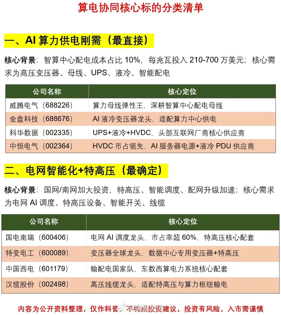 4万亿砸向电网，算电协同产业迎来史及机遇！算电协同=算力+电力双向赋能，AI算力