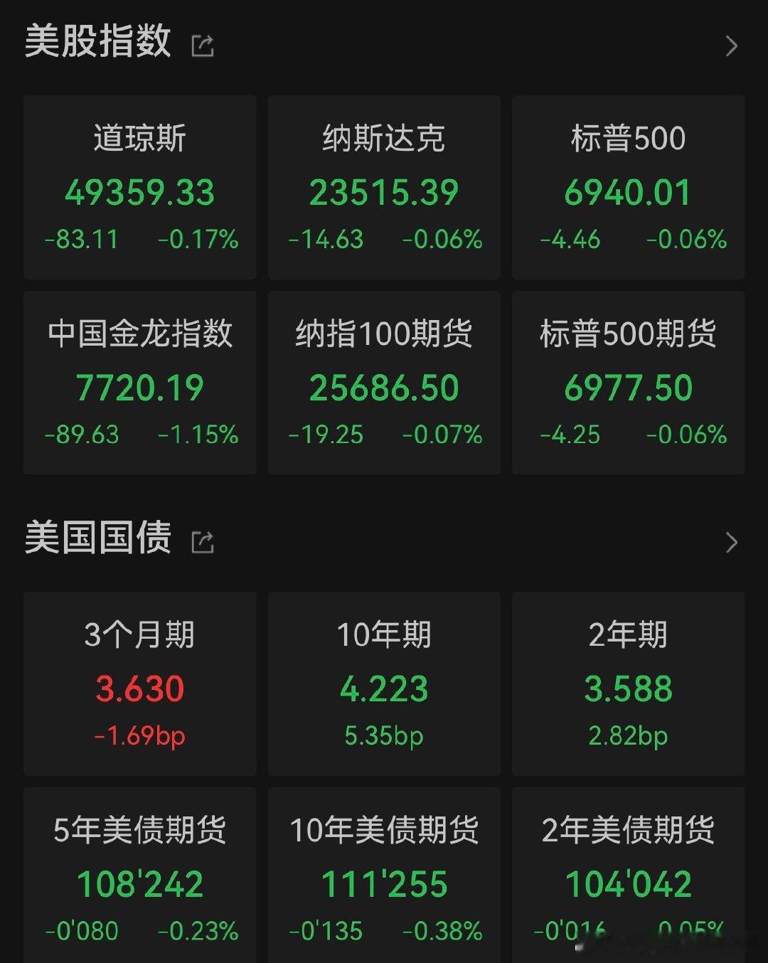 【美国财长贝森特：美联储主席候选人缩减至4人】1月17日，美国财长贝森特表示，