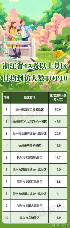 清明节假日期间，浙江省4A级及以上景区日均到访人数TOP10，台州市台州府城文化