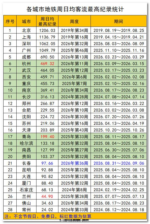 截至2026年9月6日，各城市地铁周日均客流最高纪录统计。2026年