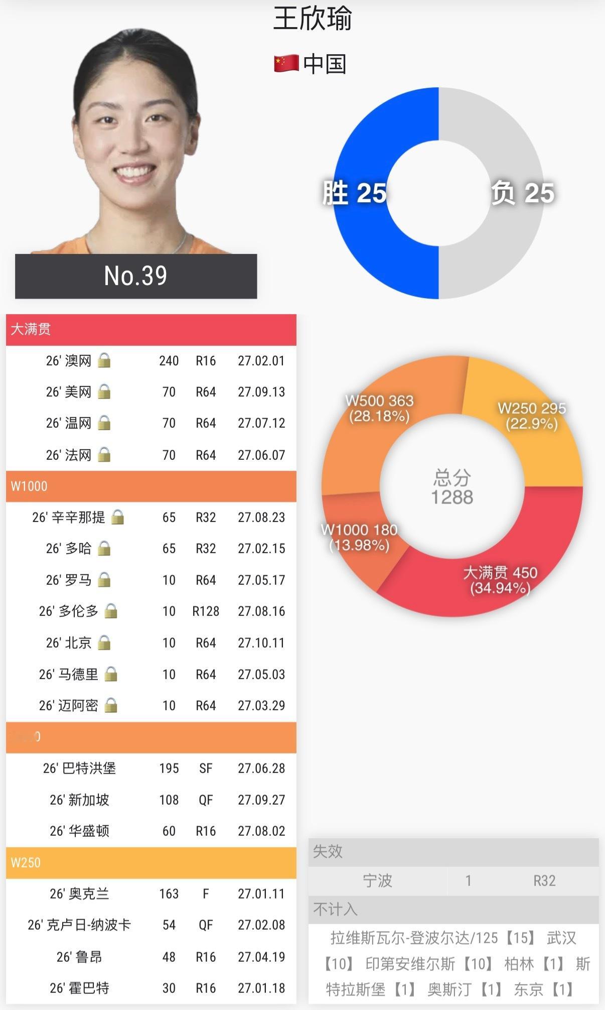 王欣瑜即时排名目前还维持在前40！但是她的积分构成中1000赛打得太差了，一整年