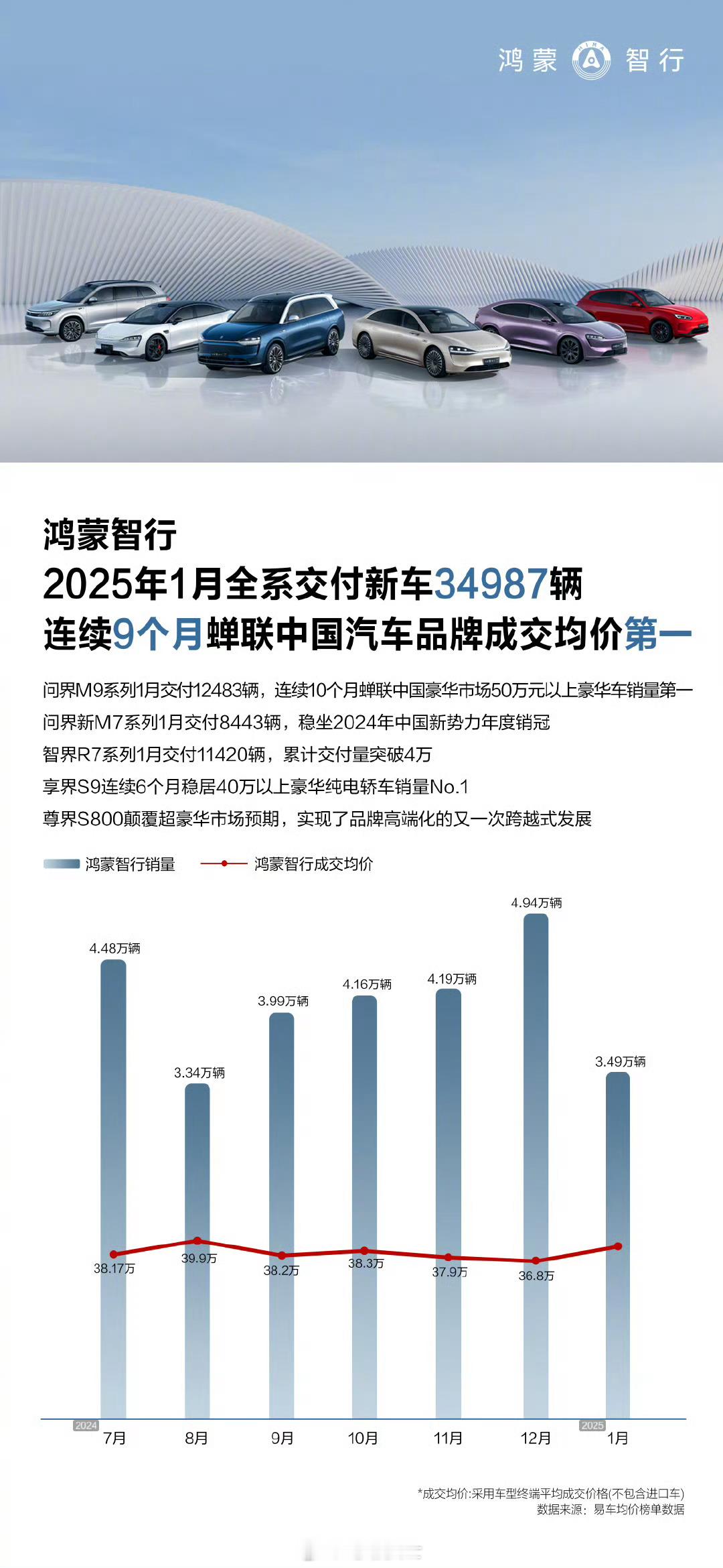 鸿蒙智行1月交付34987辆1月汽车销量哪家强2月第1天，鸿蒙智行也公