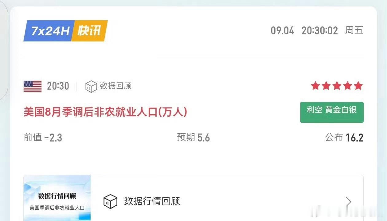 美国8月季调后非农就业人口16.2万人，预期5.6万人，前值由减少2.3万人修