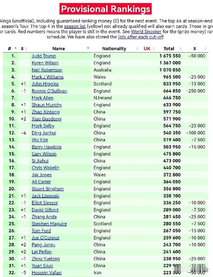 吴宜泽首进前16，前16名次变化，5名中国球员入围，单赛季排名中，3名中国球员进