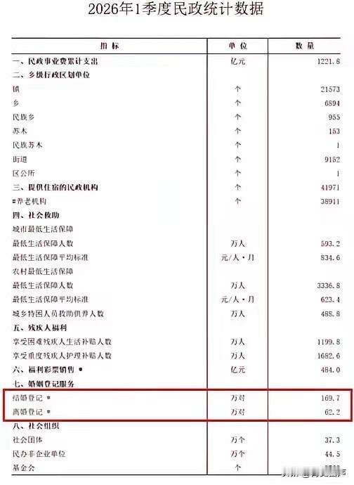 比战争更致命的隐形危机，正悄悄笼罩中国！5月9日，民政部甩出2026年