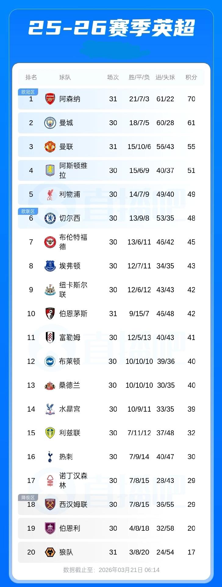 英超积分榜：曼联积55分排第三，领先切尔西7分，伯恩茅斯积42分排名第1003