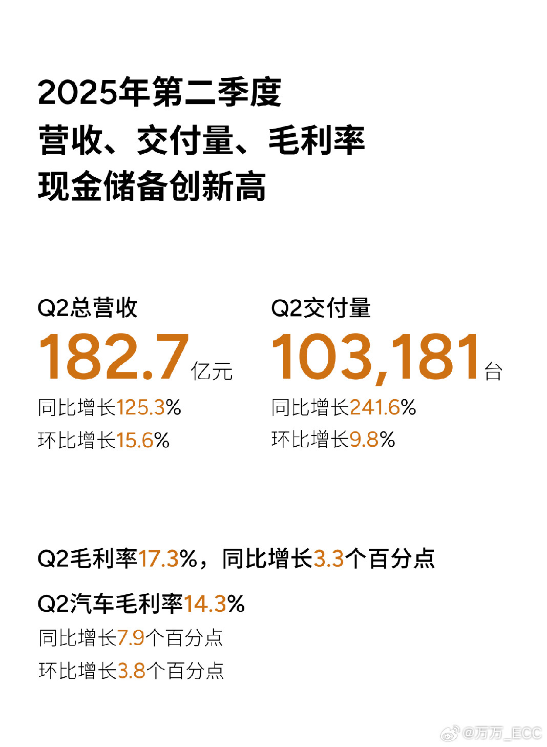小鹏Q2财报出来了。交付量10.3万台，同比+241.6%，环比+9.8