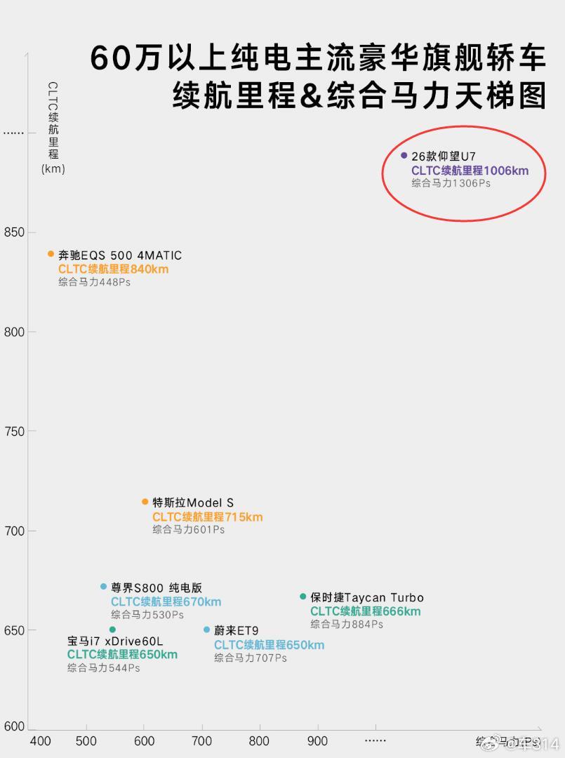 作为比亚迪大家族里最贵的轿车，仰望U7要迎来大焕新了，一个最大的升级点就是将要首