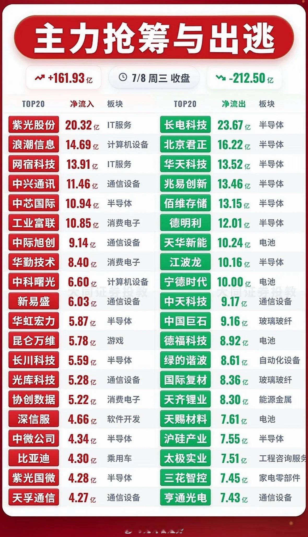 7月8日股市分析主力抢筹与出逃，涨跌数据一目了然！7月8日的股市，主力抢筹与出