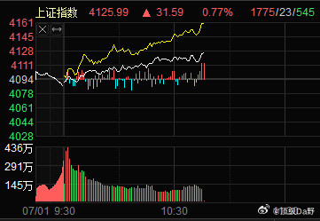 大科技调整，但市场在券商和保险的加持下并没有出现颓势，反而是大金融很好的托住了市