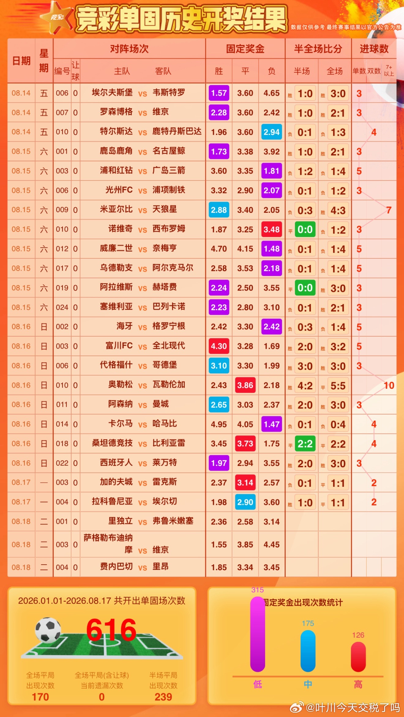 单关，1球6球都还没出老师，点点